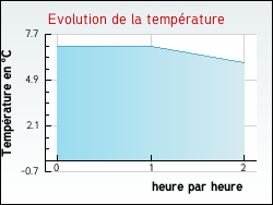 Evolution de la temp�rature de la ville de Bois-d'Amont